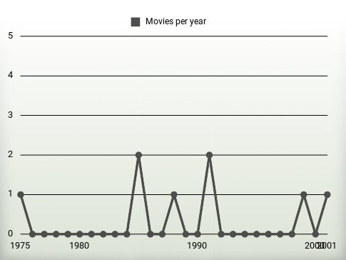 Movies per year