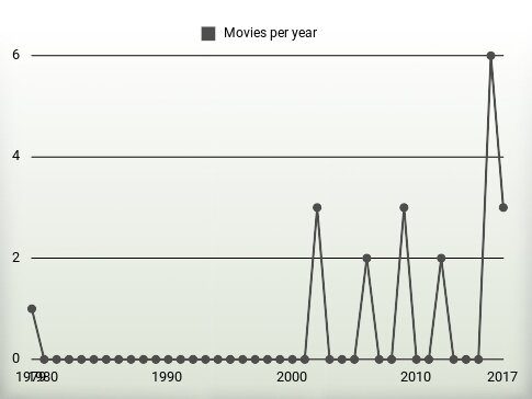 Movies per year