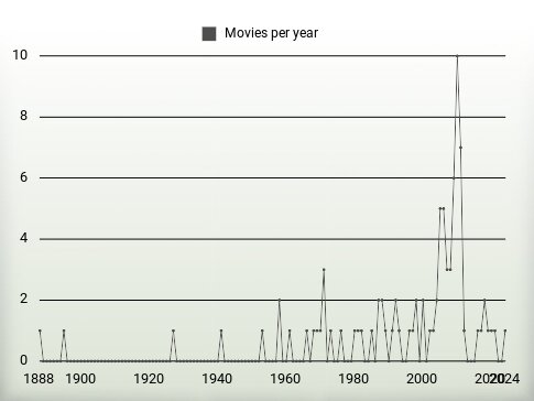 Movies per year