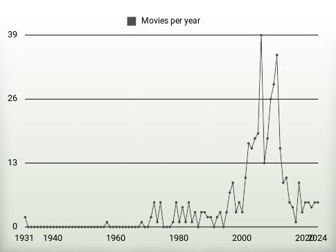 Movies per year