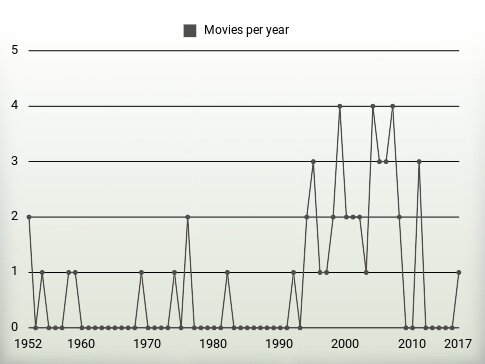 Movies per year