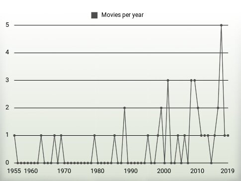 Movies per year