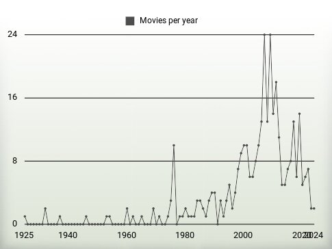 Movies per year