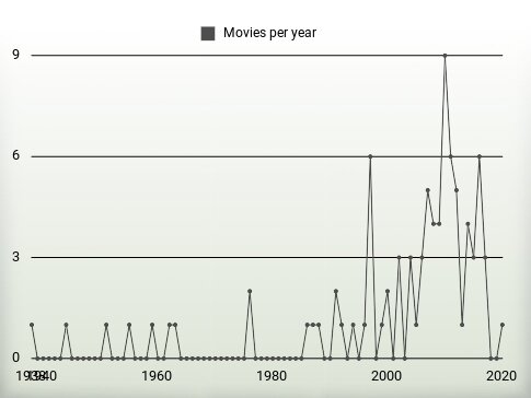 Movies per year