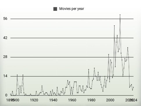 Movies per year