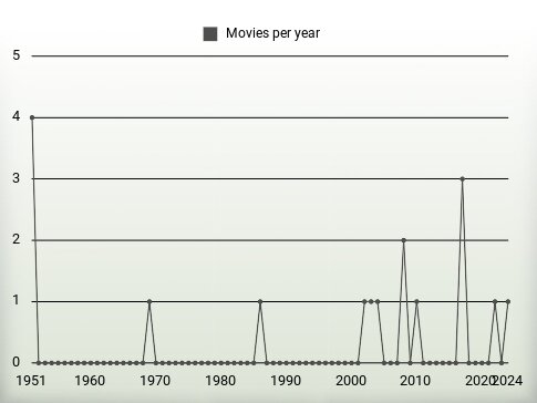 Movies per year