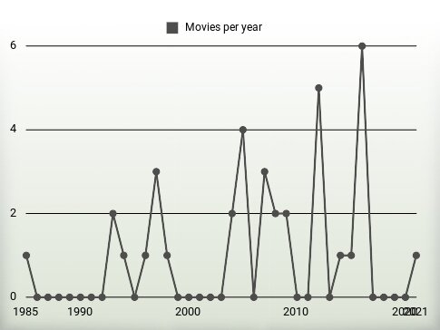 Movies per year