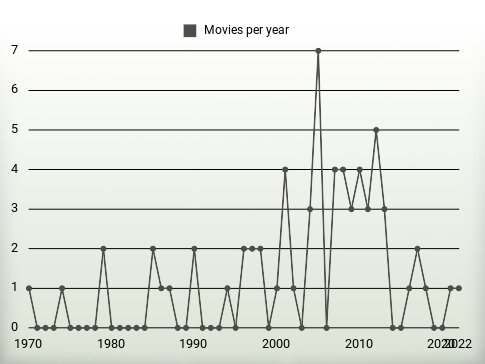 Movies per year