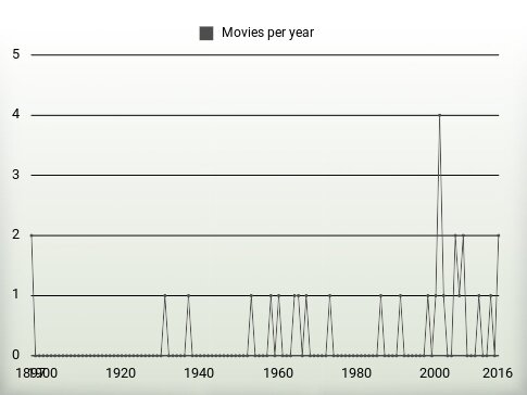 Movies per year