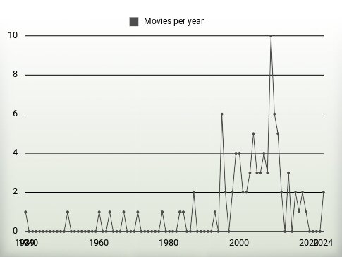 Movies per year