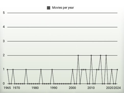 Movies per year