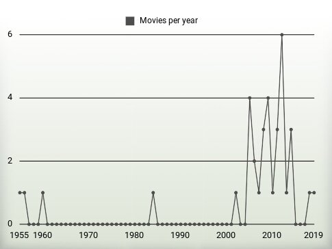 Movies per year