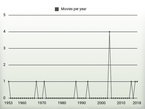 Movies per year