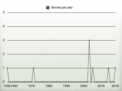 Movies per year