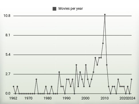 Movies per year