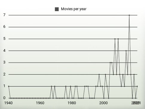 Movies per year