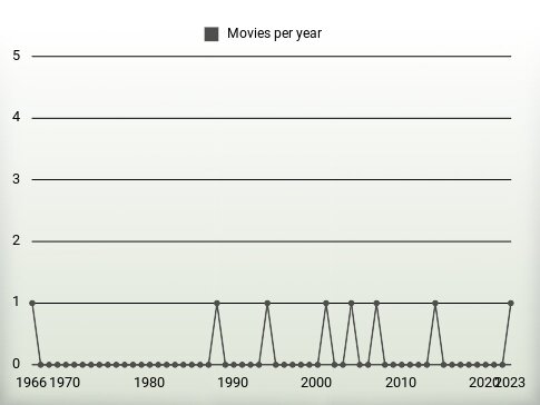 Movies per year