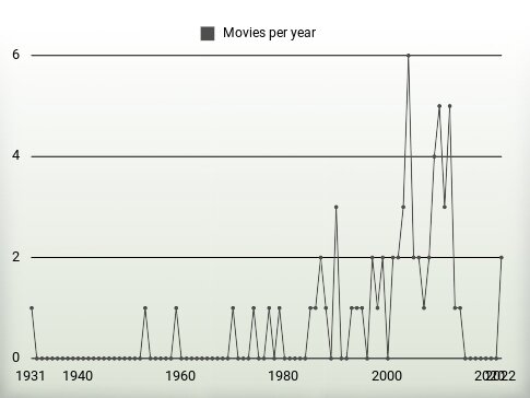 Movies per year