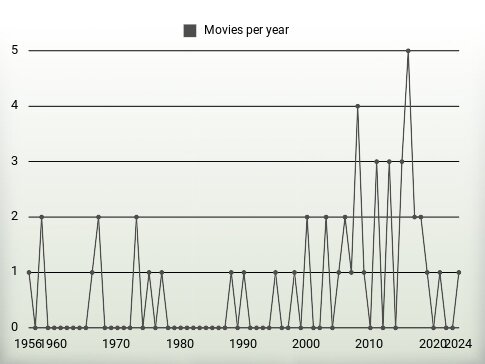 Movies per year