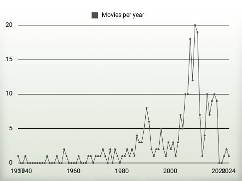 Movies per year