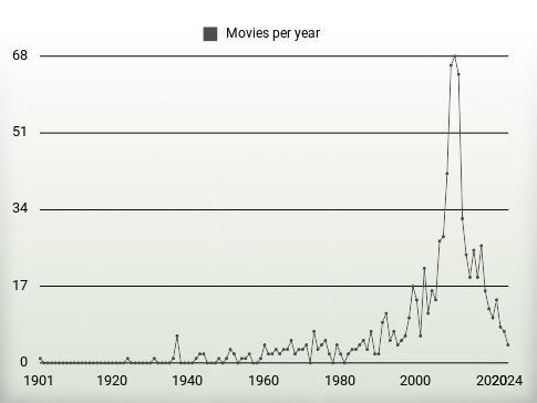 Movies per year