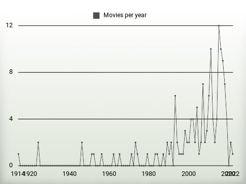 Movies per year