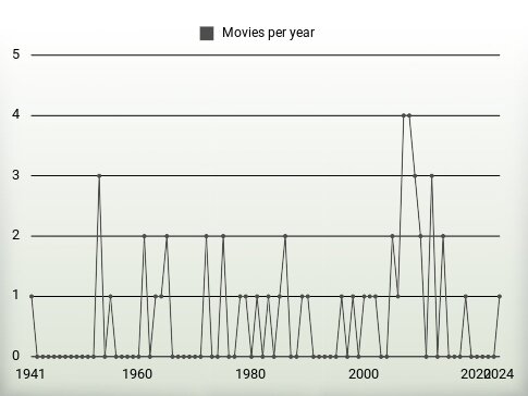 Movies per year