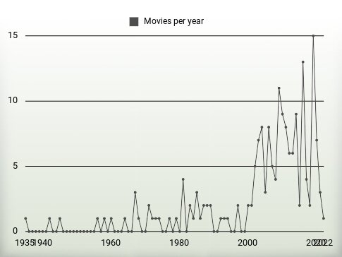 Movies per year