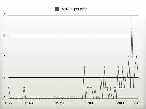 Movies per year