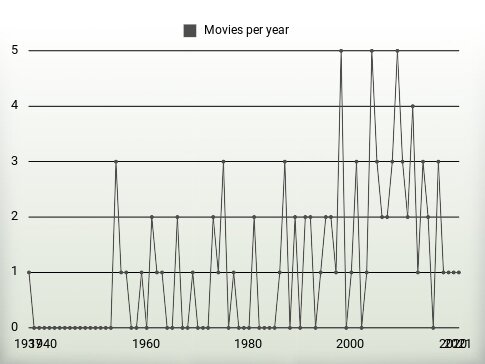 Movies per year