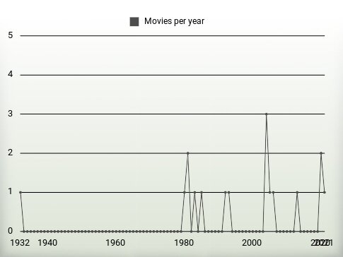 Movies per year