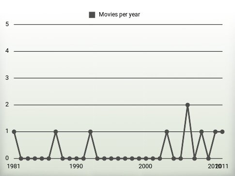 Movies per year