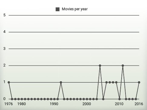 Movies per year