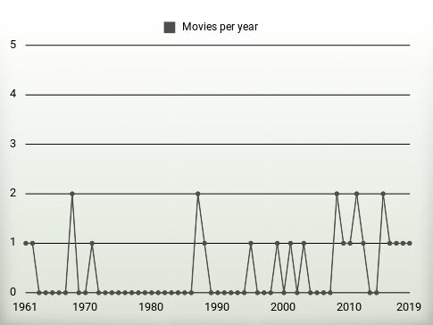 Movies per year