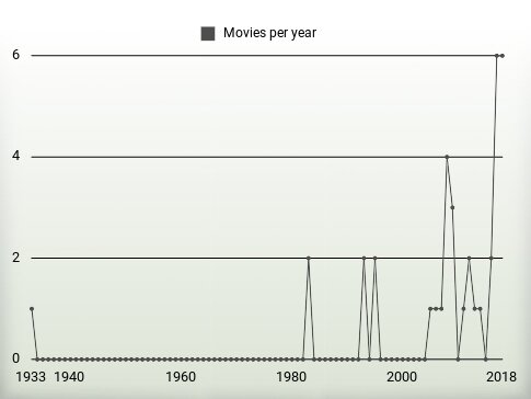 Movies per year