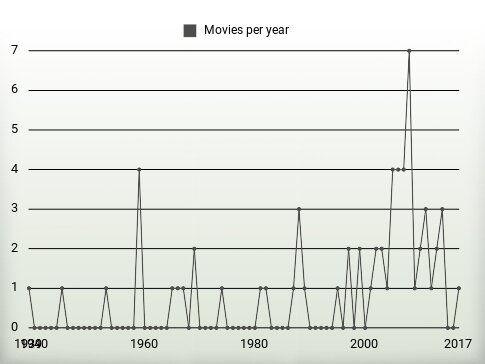 Movies per year