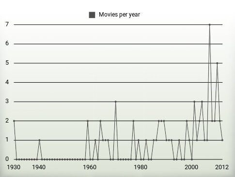 Movies per year