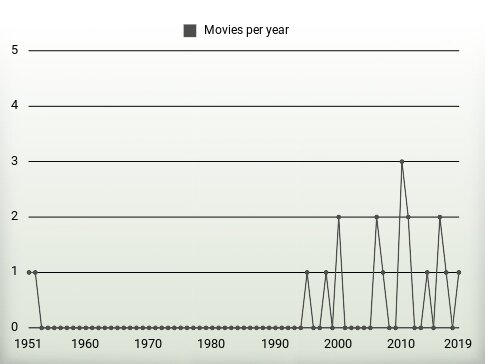 Movies per year