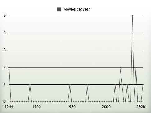 Movies per year