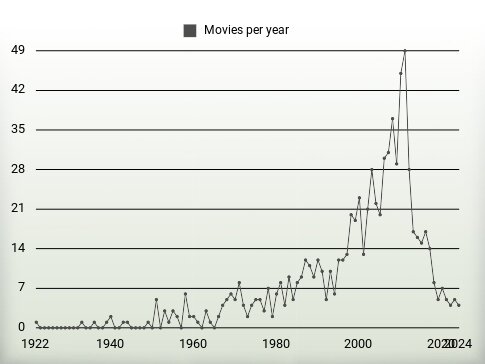 Movies per year