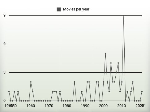 Movies per year