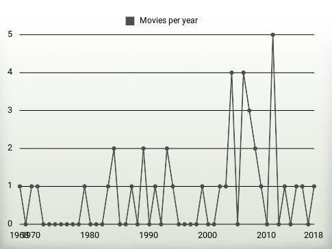 Movies per year