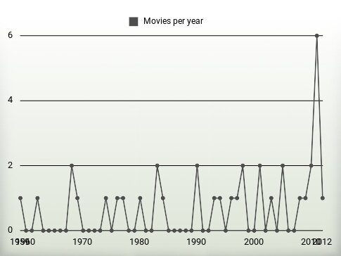 Movies per year