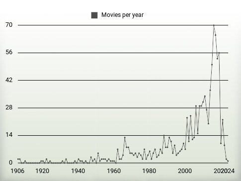 Movies per year