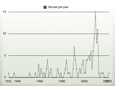 Movies per year