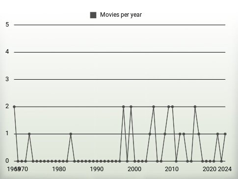 Movies per year