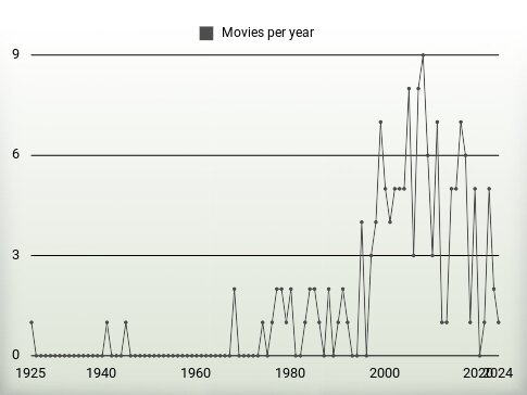 Movies per year