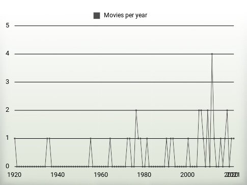 Movies per year