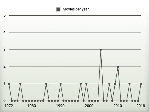 Movies per year