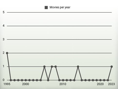 Movies per year